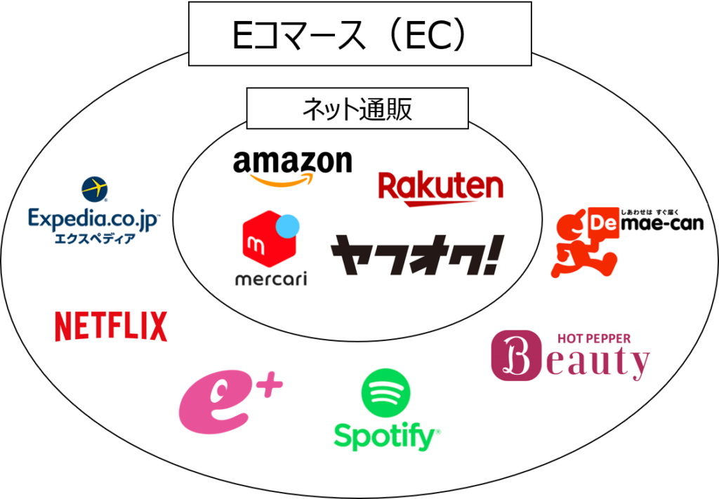 Eコマース(EC)におけるネット通販の立ち位置