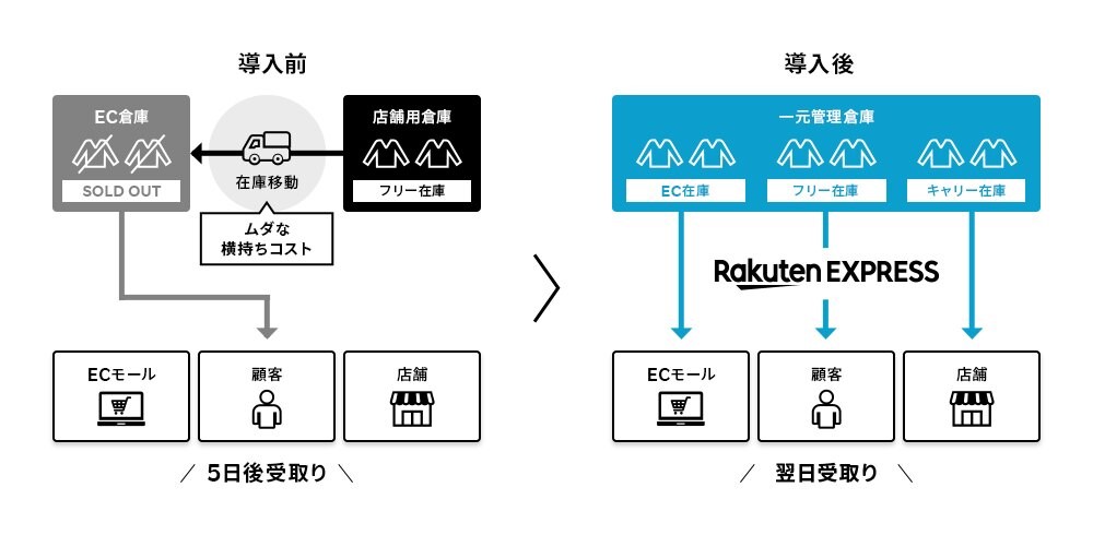 一般的な一元管理ツールとの違いは何か？２