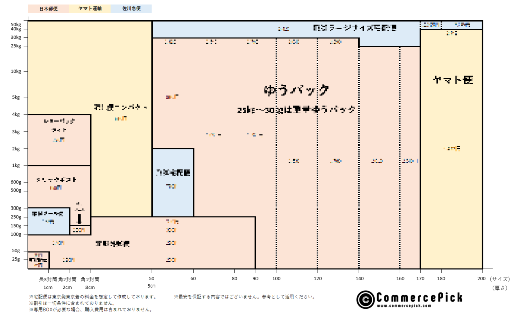 ヤマト運輸・日本郵便・佐川急便 大手3社配送料金比較表