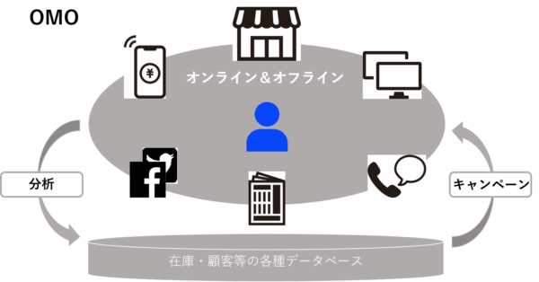 OMOのイメージ