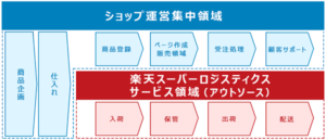 RSL（楽天スーパーロジスティクス）とは？料金やサービス内容をAmazonのFBAと比較しながら解説