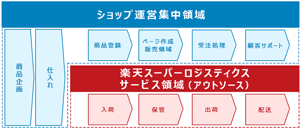 RSL(楽天スーパーロジスティクス)とは?サービス内容をAmazonのFBAと比較しながら解説