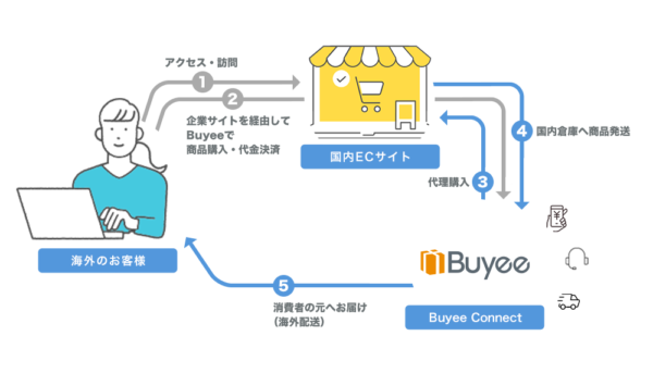 Buyee Connect(バイイーコネクト)【資料ダウンロード】