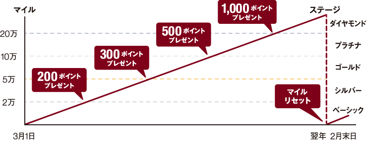 財務負担が少ないポイントプログラム
