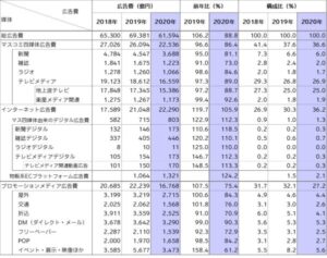 電通の「2020年 日本の広告費」から読み解くEC・物販業界の広告費