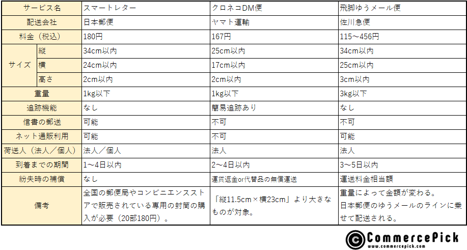 ヤマトの追跡可能メール便の料金は？
