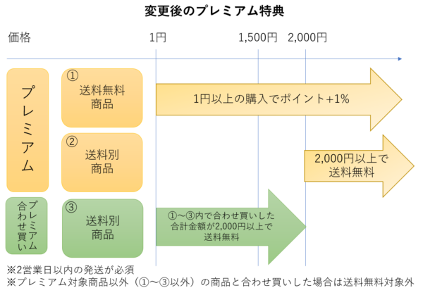 変更後のプレミアム特典1