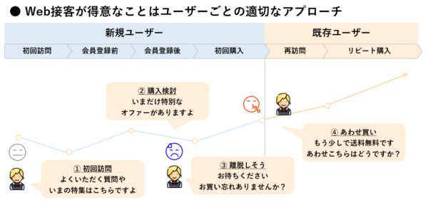 Web接客の考え方は実店舗での接客と同じ
