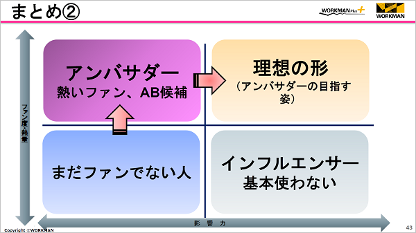 アンバサダーの成長モデル（縦軸：ファン度・熱量　横軸：影響力）