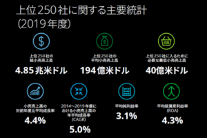 2021年発表！世界の小売業ランキングTOP250 日本の小売企業は28社が選出