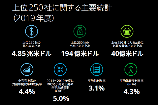 2021年発表!世界の小売業ランキングTOP250 日本の小売企業は28社が選出