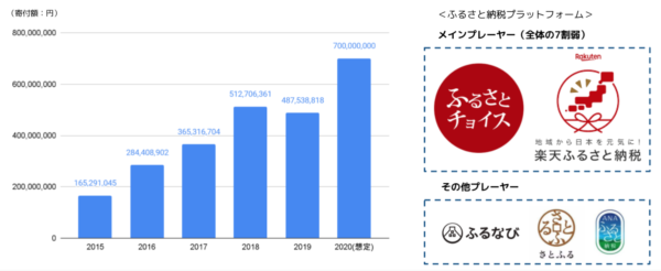 ふるさと納税の市場規模やマーケットトレンド 制度の成り立ちについて解説 Ec ネット通販を中心とした物販ビジネス専門メディア コマースピック ふるさと納税の市場規模やマーケットトレンド 制度の成り立ちについて解説 Ec ネット通販を中心とした物販ビジネス専門メディア コマースピック