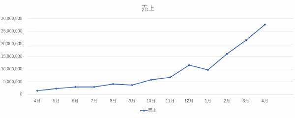 ゼロから始めた Btob Ec が1年で月商2 000万円 効果があった施策大公開 セミナー体験レポート Ec ネット通販を中心とした物販ビジネス専門メディア コマースピック