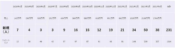 新規（人）＝新規取引社数　リピート（人）＝既存顧客の注文数