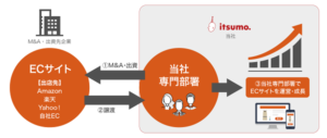 EC支援の「いつも」が手掛けるD2C・ECブランド育成を支援するM&A・成長支援サービスとは？