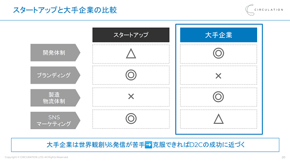 大手企業はD2Cに苦戦する理由1