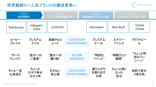 ブランドの提供価値を決定する