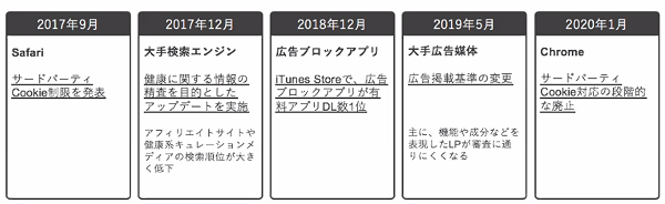 デジタル広告を取り巻く5つの大きな変化