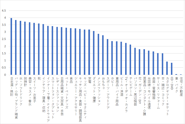 第一階層のディレクトリにおける商品のレビュー評点