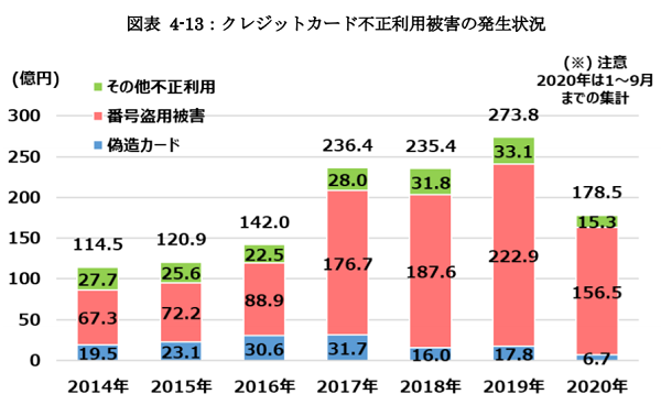 出所: 一般社団法人日本クレジット協会