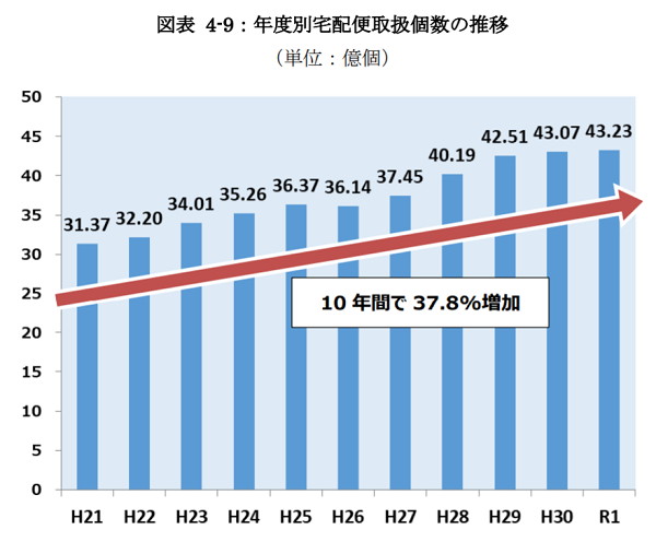 出所:国土交通省