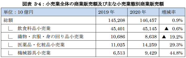 出所:経済産業省商業動態統計月報より作成