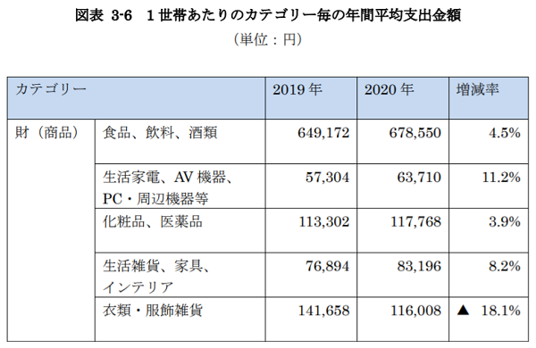 出所:総務省統計局「家計調査」家計収支編/総世帯をもとに作成