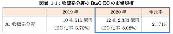 2020年における物販系分野のBtoC-ECの市場規模1