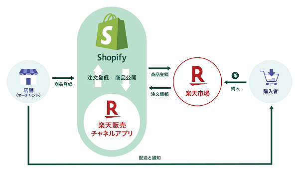 Shopifyと楽天市場の連携方法とは?アカウント連携で業務を効率化