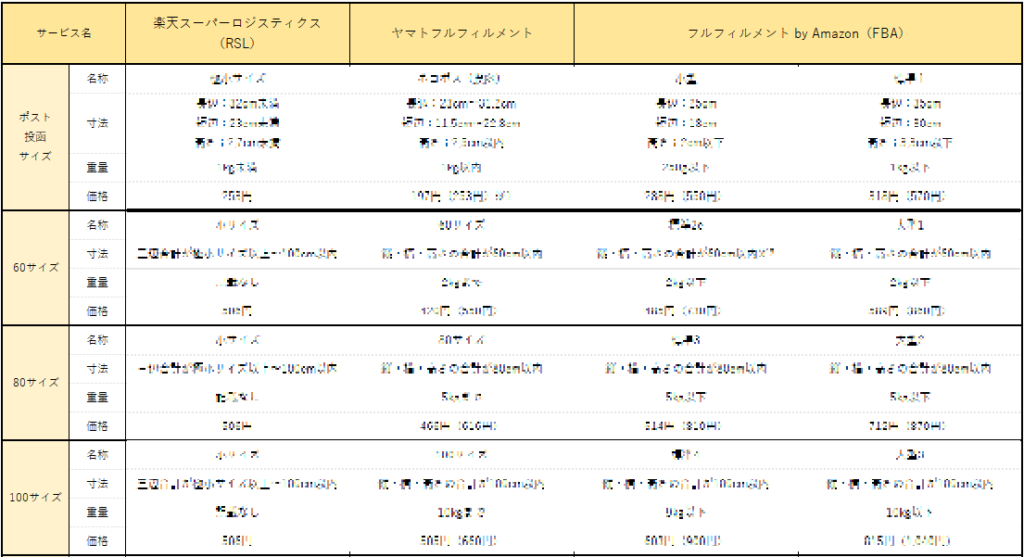 【徹底比較】楽天スーパーロジスティクス(RSL)・ヤマト運輸フルフィルメントサービス・フルフィルメント by Amazon(FBA)