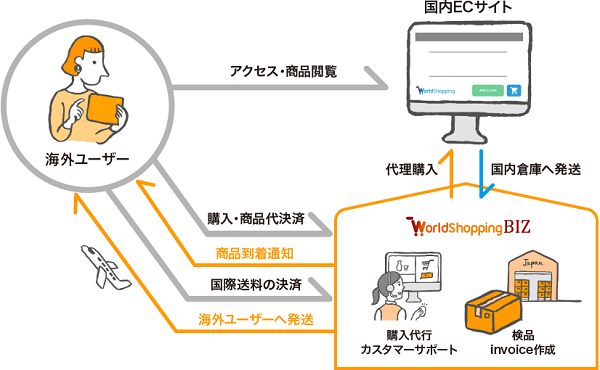 海外代理購入サービスをうまく活用しよう2