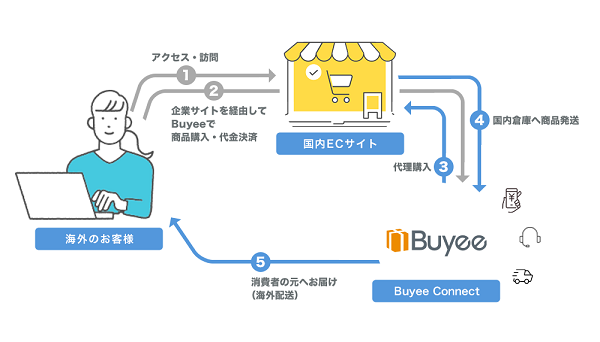 海外代理購入サービスをうまく活用しよう1