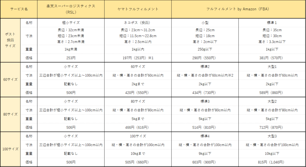 配送料とピッキング料金の比較