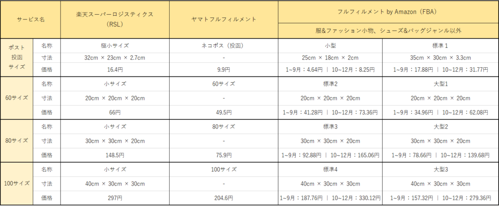 商品の保管料金の比較