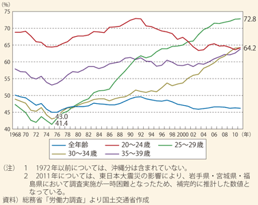 女性の就業率の推移:1999年から10年余りで10%以上上昇している年代もある