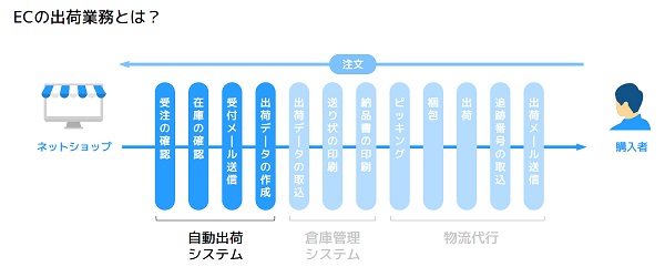 ECの出荷業務を自動で対応?代表的な自動出荷システム3社を比較