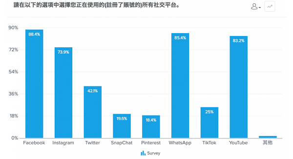 香港在住者629名対象、利用SNSと情報収集に関する調査:香港在住者のSNS利用率