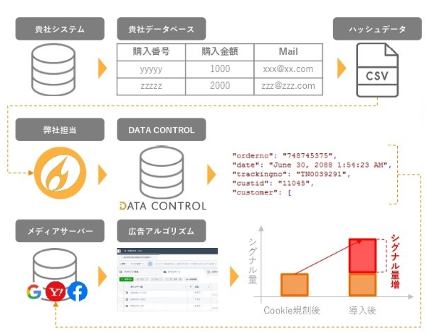 Cookieレス時代に向けたデータ連携ソリューション１