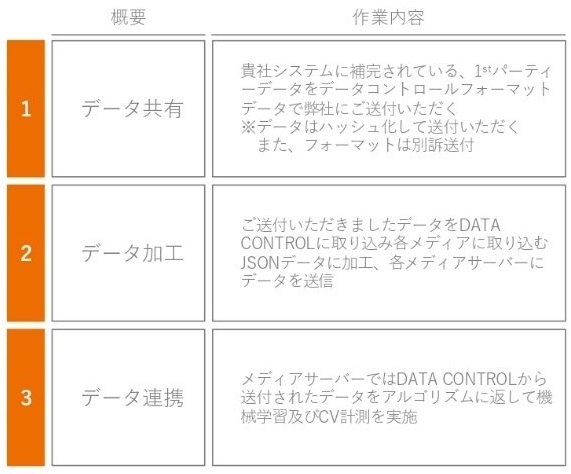 Cookieレス時代に向けたデータ連携ソリューション２