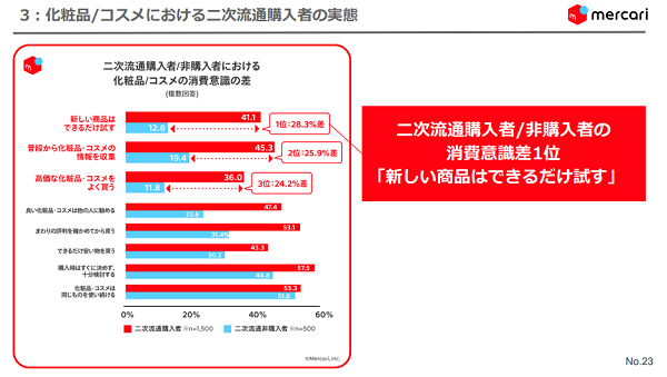 化粧品/コスメにおける二次流通購入者の実態1