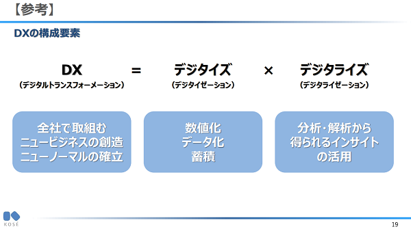 DX=デジタイズ×デジタライズ