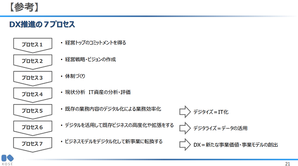 DX推進の７プロセス