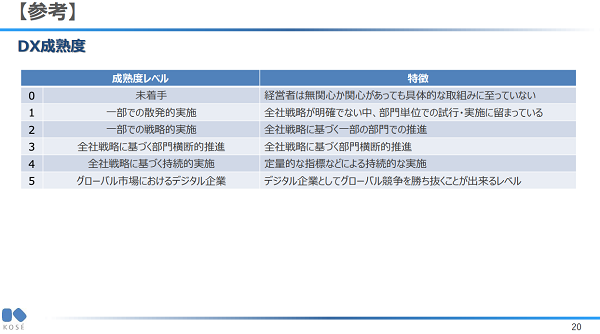 DX熟成度