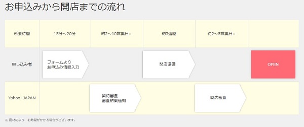 Yahoo!ショッピングの出店申し込みから開店までの流れ