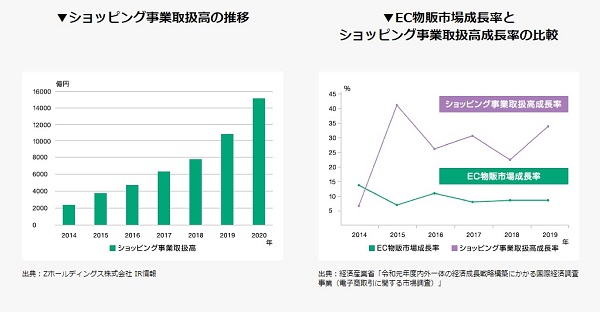 はじめに：伸長を続けるYahoo!ショッピング