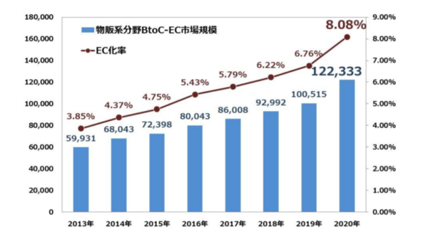 図表 1-2:物販系分野の BtoC-EC 市場規模及び EC 化率の経年推移