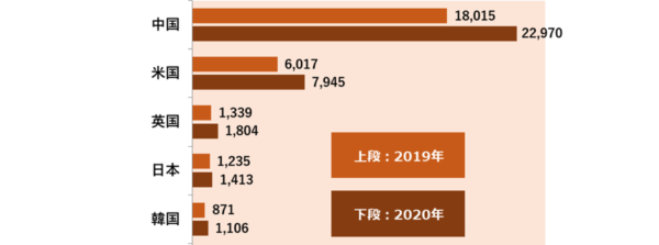 図表 7-5:国別 EC 市場規模上位5カ国(単位:億 US ドル)