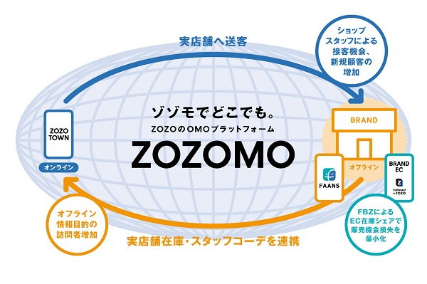 ZOZOMOのプロジェクト責任者が語る!OMOプラットフォーム「ZOZOMO」がファッション業界にどのように貢献するのか?