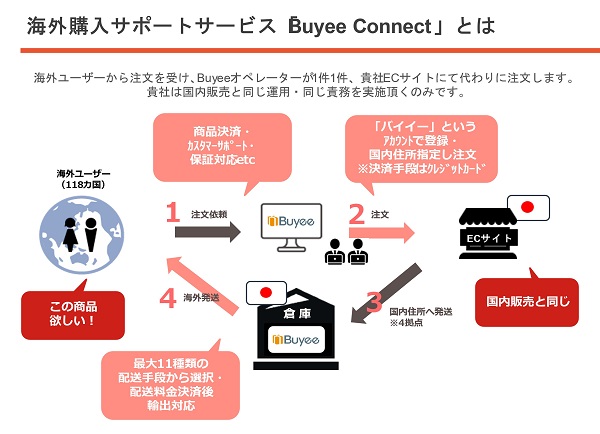 いつから・なぜ越境ECを?