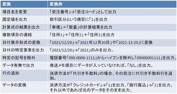 「ECコネクター」のデータ変換例(一部抜粋)